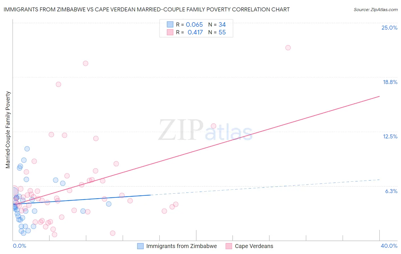 Immigrants from Zimbabwe vs Cape Verdean Married-Couple Family Poverty