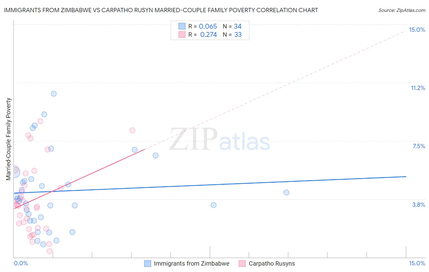 Immigrants from Zimbabwe vs Carpatho Rusyn Married-Couple Family Poverty