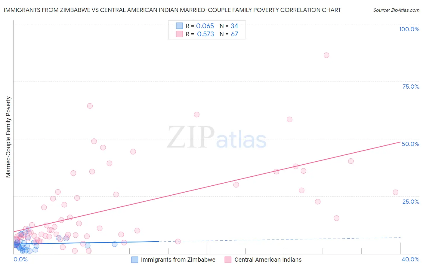 Immigrants from Zimbabwe vs Central American Indian Married-Couple Family Poverty