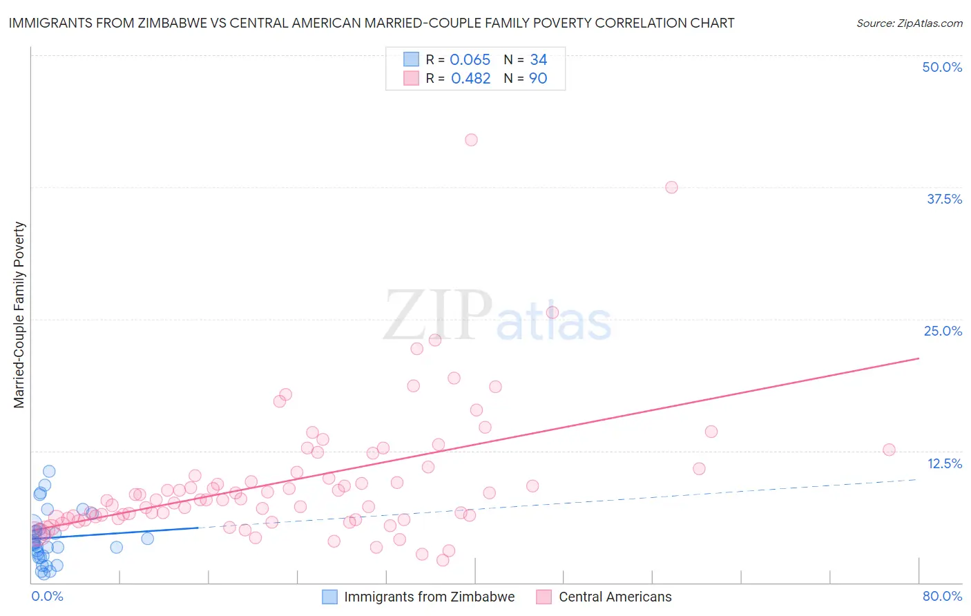 Immigrants from Zimbabwe vs Central American Married-Couple Family Poverty