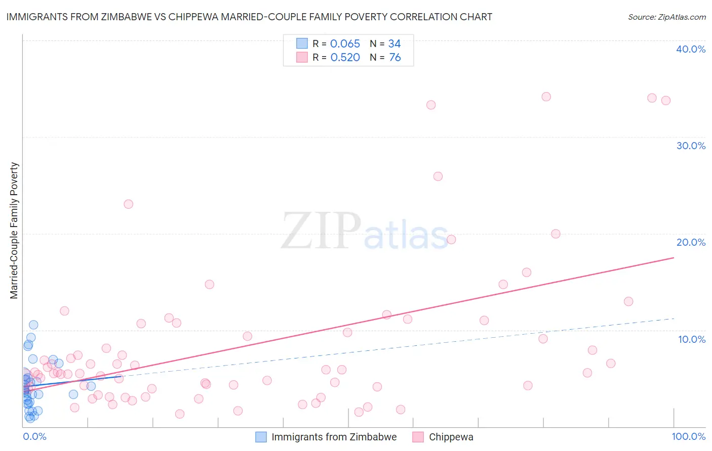 Immigrants from Zimbabwe vs Chippewa Married-Couple Family Poverty