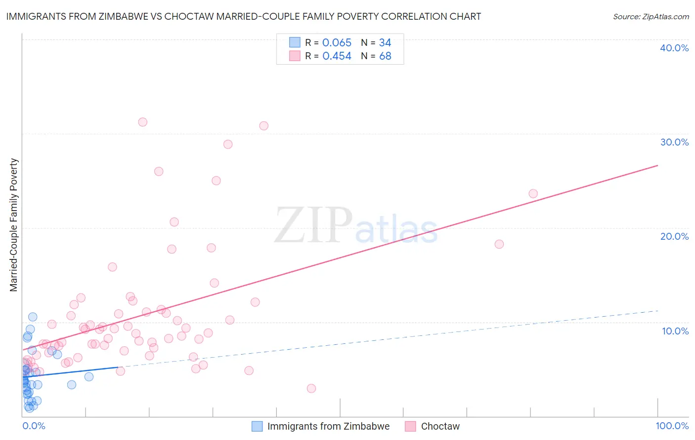 Immigrants from Zimbabwe vs Choctaw Married-Couple Family Poverty