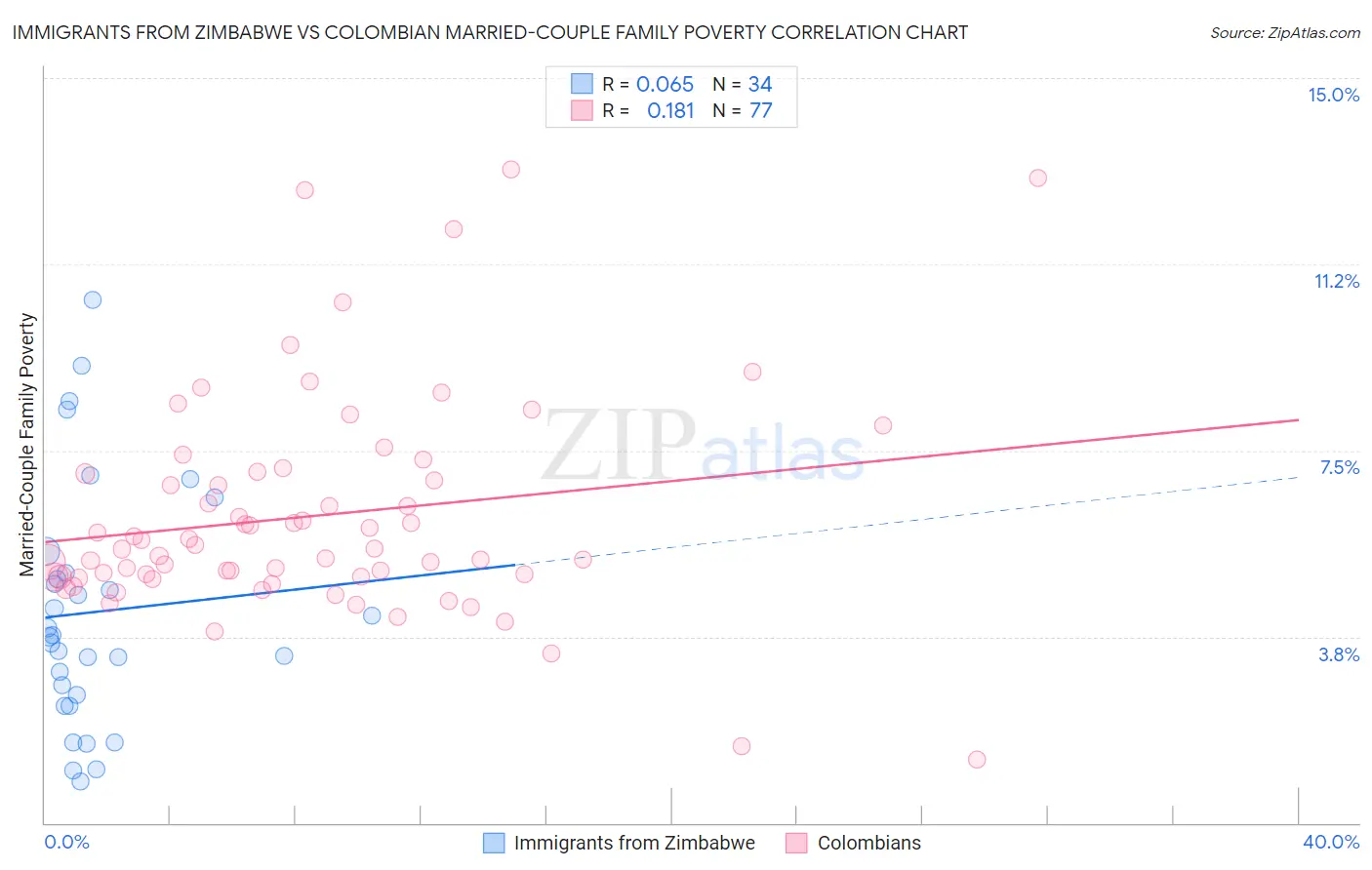 Immigrants from Zimbabwe vs Colombian Married-Couple Family Poverty