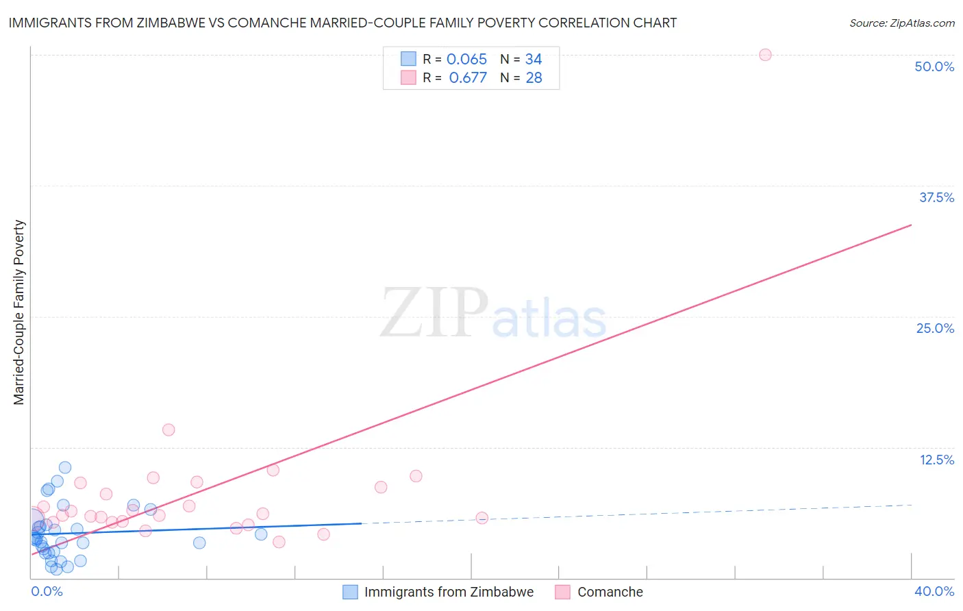 Immigrants from Zimbabwe vs Comanche Married-Couple Family Poverty