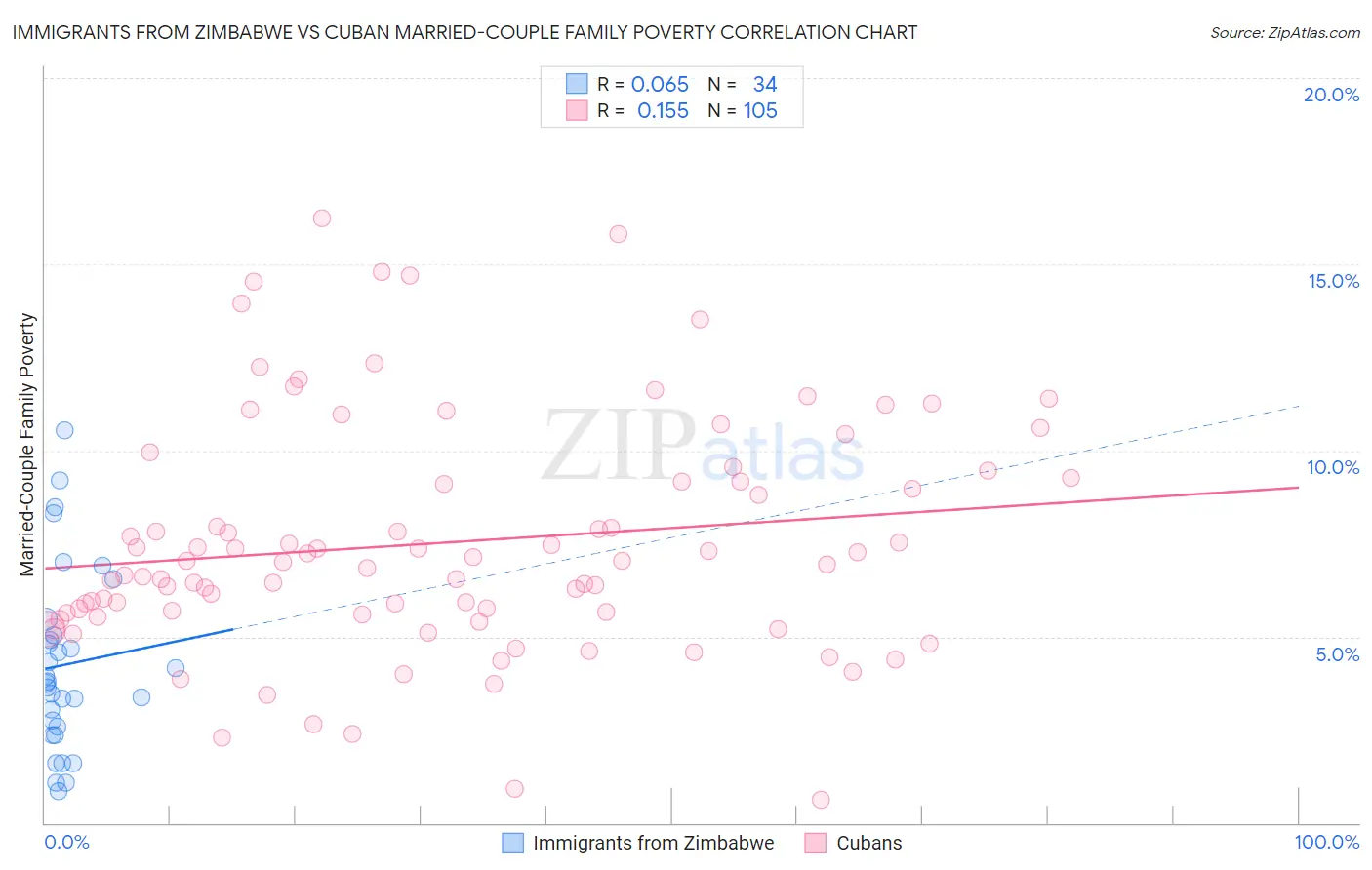 Immigrants from Zimbabwe vs Cuban Married-Couple Family Poverty