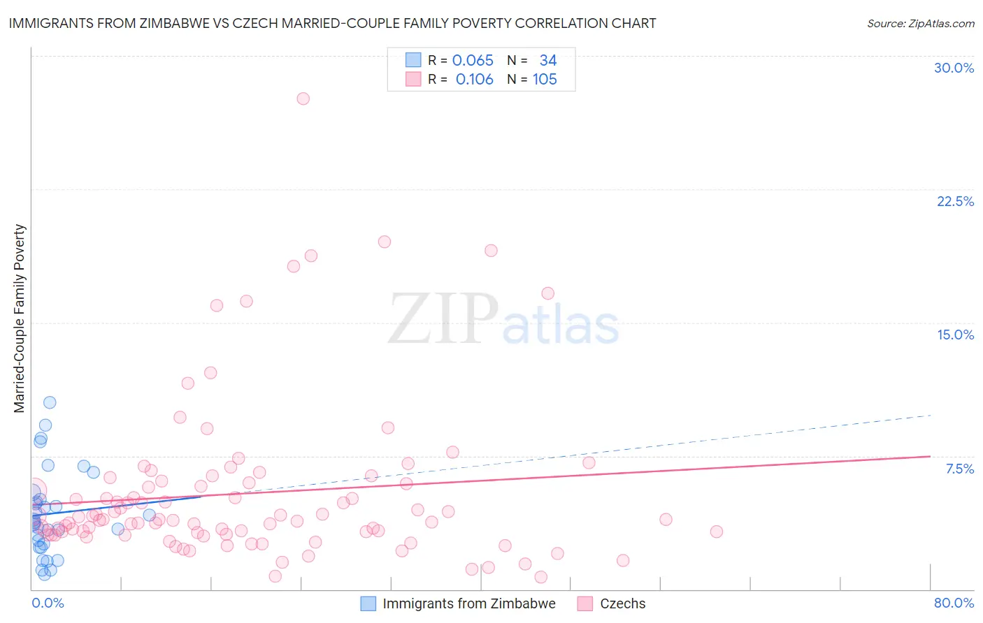 Immigrants from Zimbabwe vs Czech Married-Couple Family Poverty