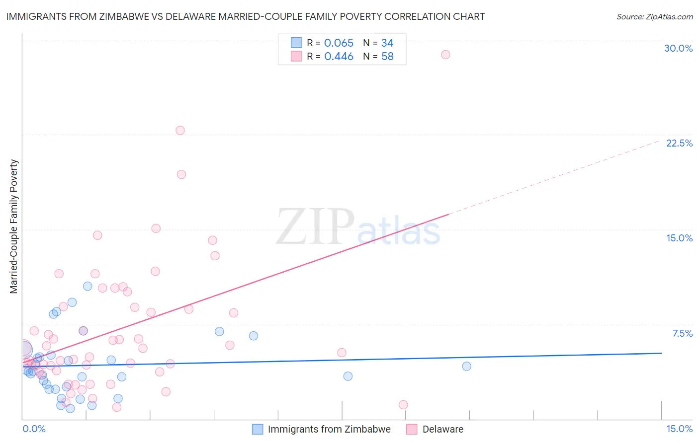 Immigrants from Zimbabwe vs Delaware Married-Couple Family Poverty