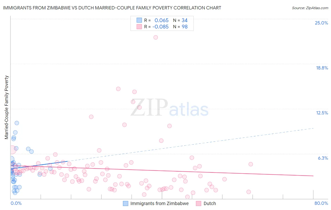 Immigrants from Zimbabwe vs Dutch Married-Couple Family Poverty