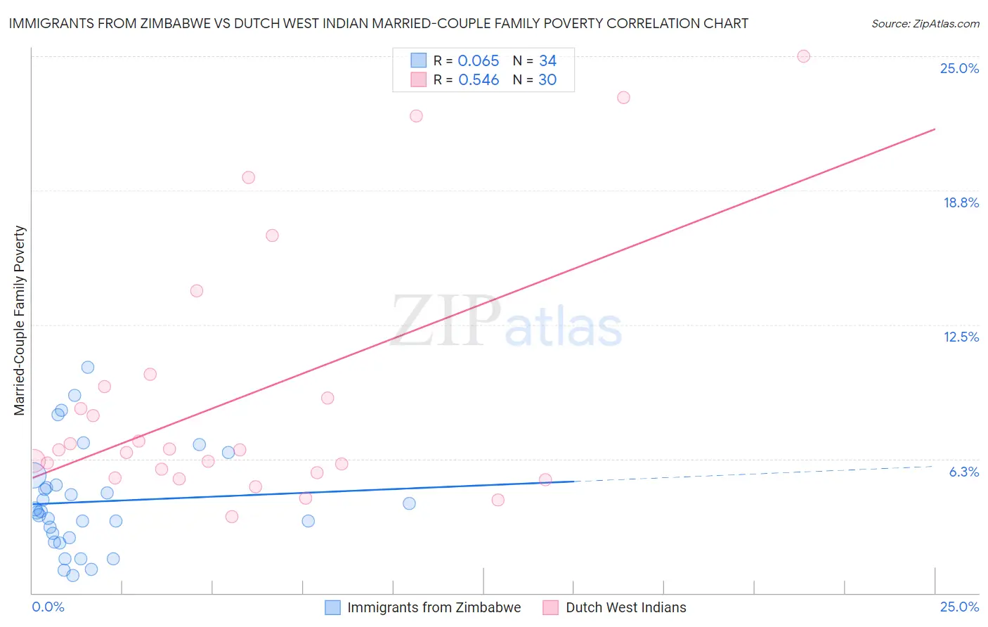 Immigrants from Zimbabwe vs Dutch West Indian Married-Couple Family Poverty