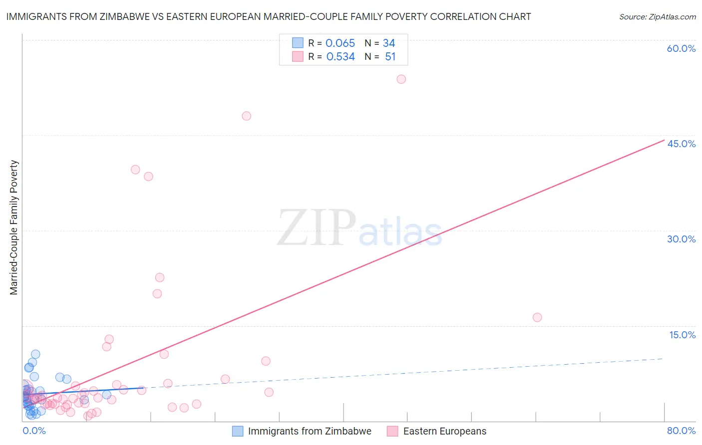 Immigrants from Zimbabwe vs Eastern European Married-Couple Family Poverty