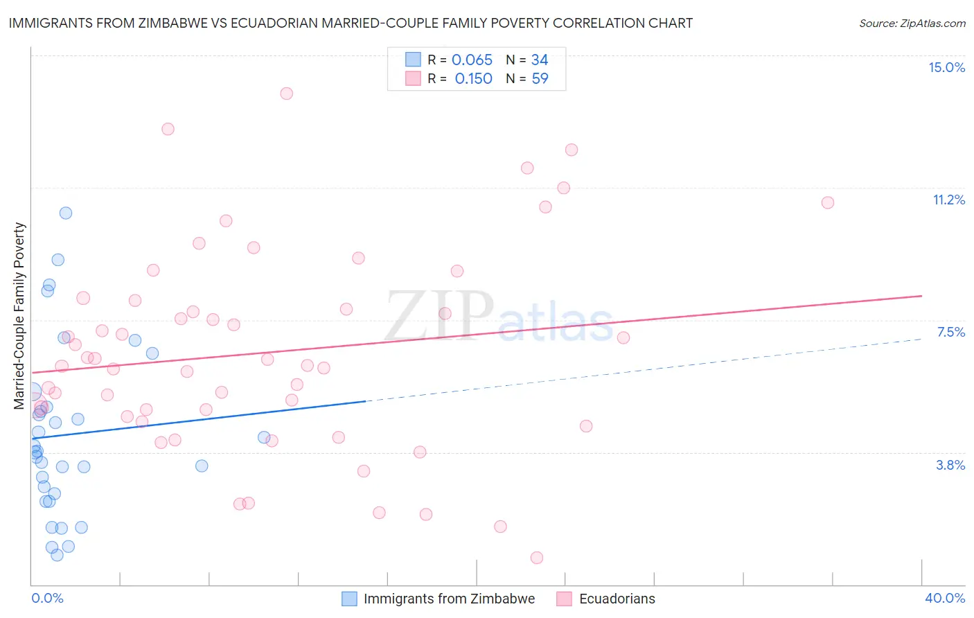 Immigrants from Zimbabwe vs Ecuadorian Married-Couple Family Poverty