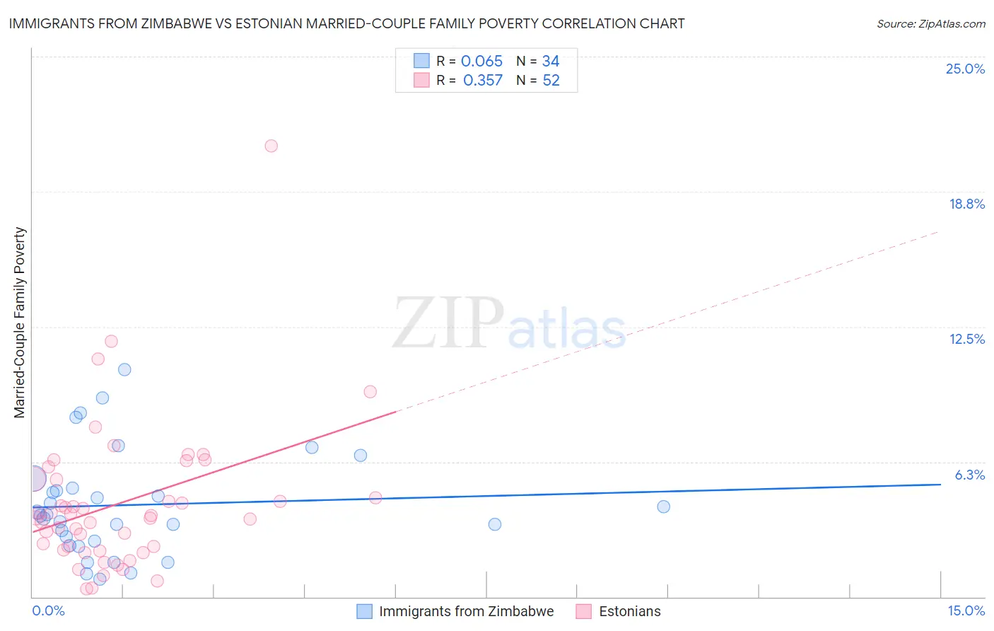 Immigrants from Zimbabwe vs Estonian Married-Couple Family Poverty