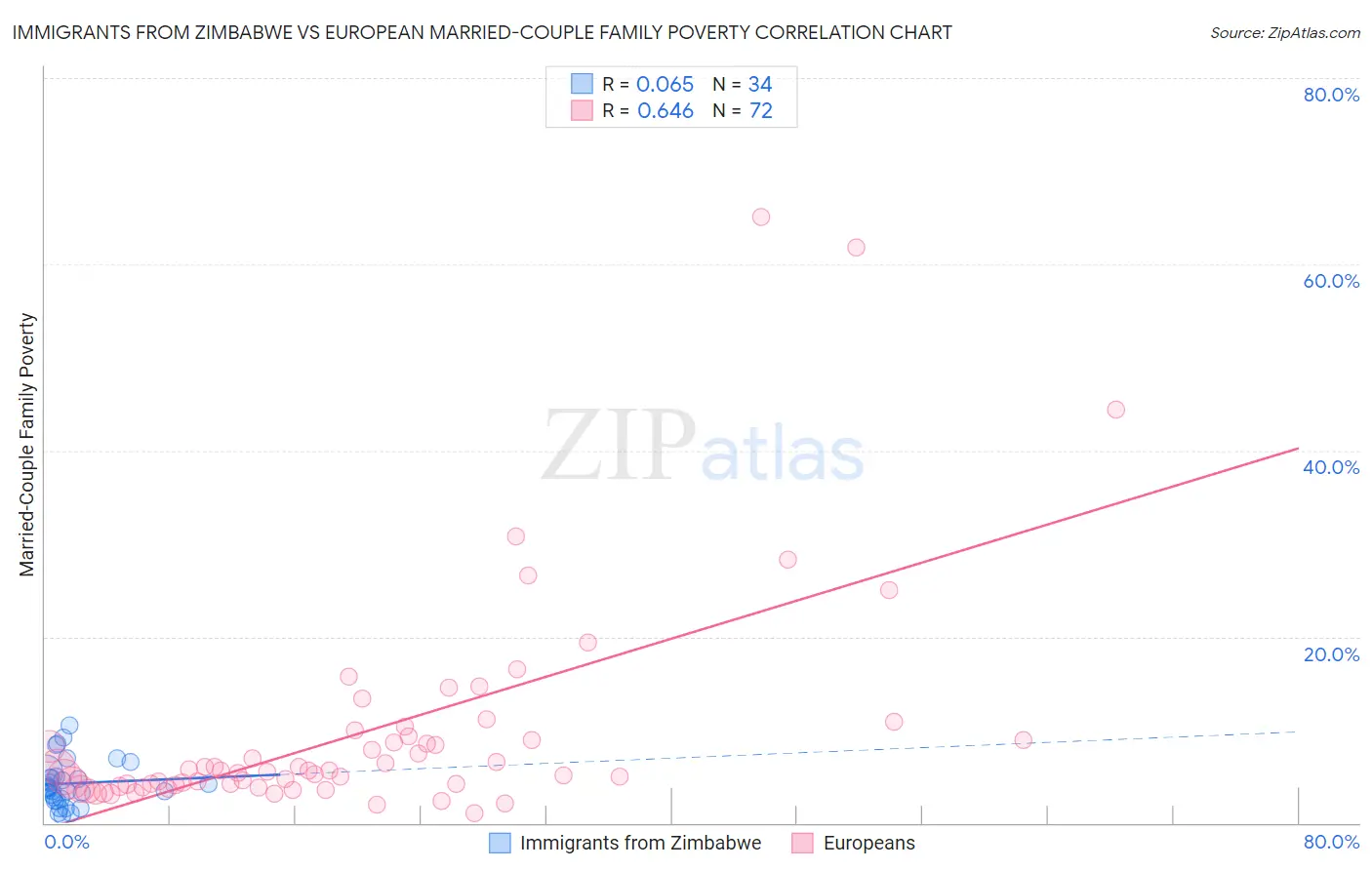 Immigrants from Zimbabwe vs European Married-Couple Family Poverty