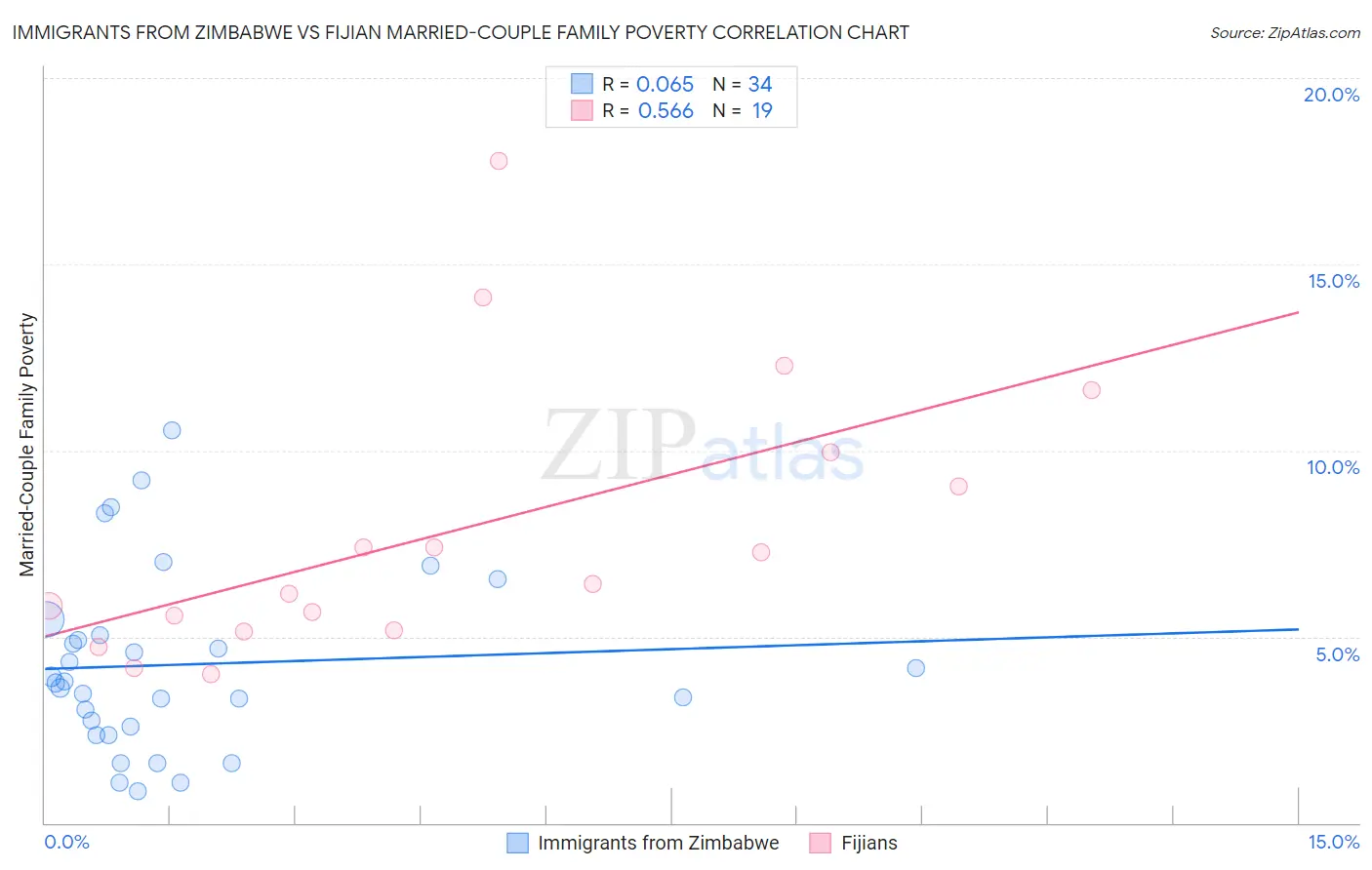 Immigrants from Zimbabwe vs Fijian Married-Couple Family Poverty