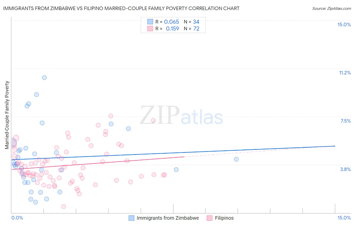 Immigrants from Zimbabwe vs Filipino Married-Couple Family Poverty