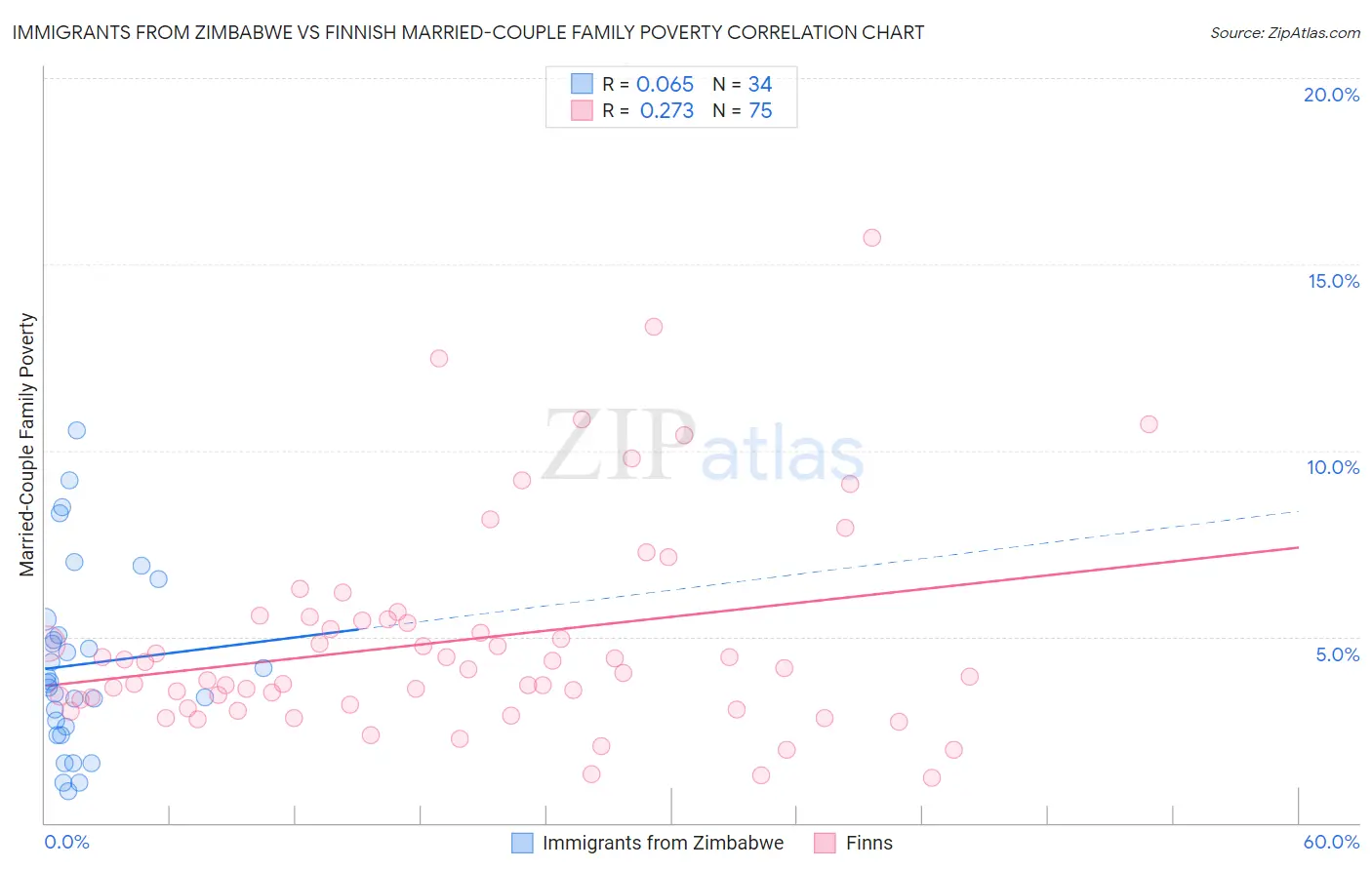 Immigrants from Zimbabwe vs Finnish Married-Couple Family Poverty