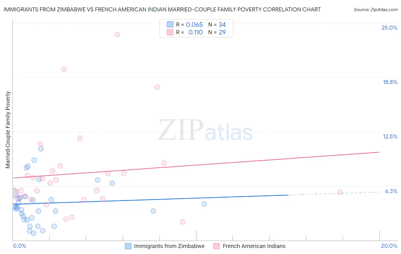 Immigrants from Zimbabwe vs French American Indian Married-Couple Family Poverty