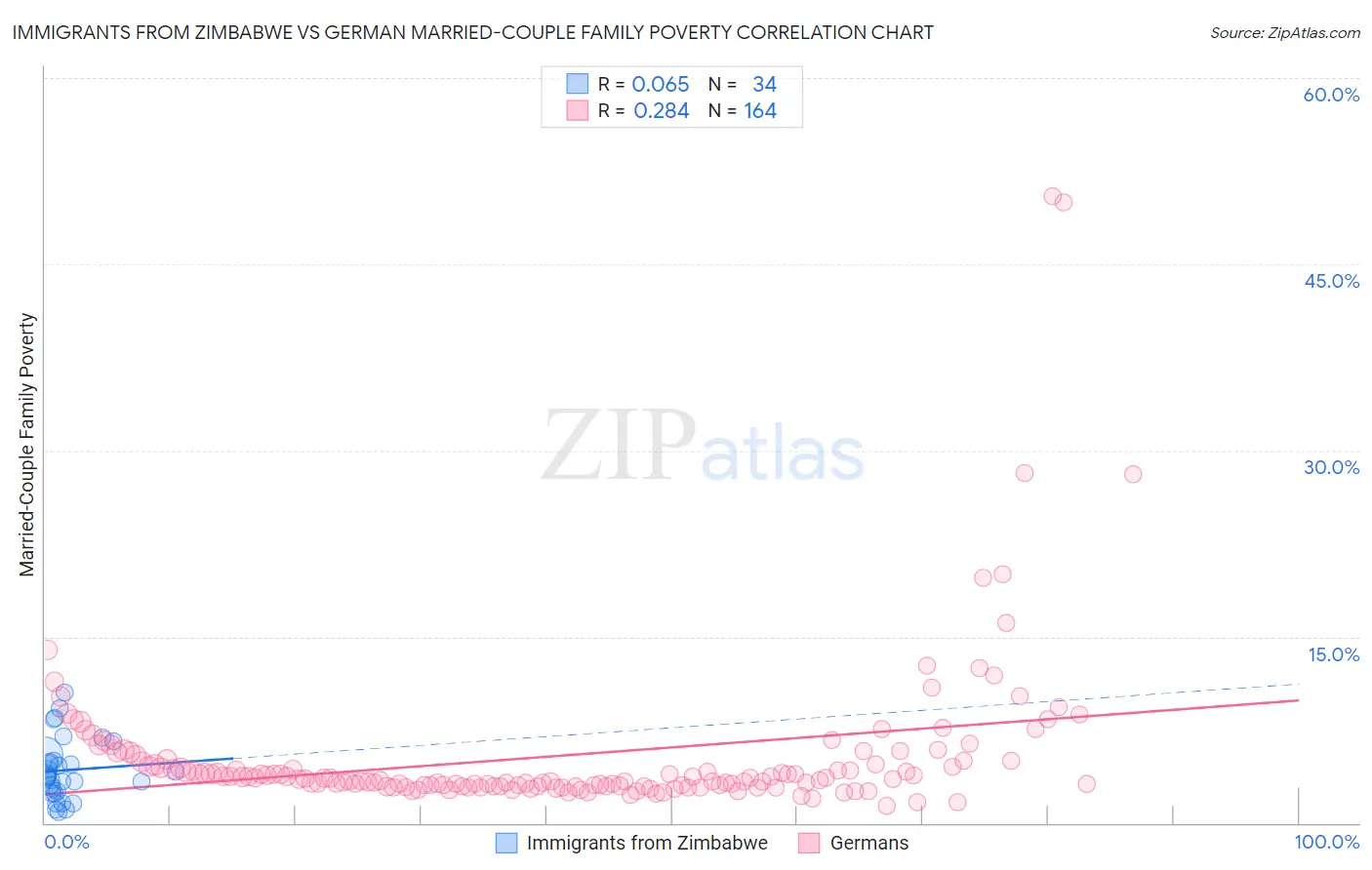 Immigrants from Zimbabwe vs German Married-Couple Family Poverty