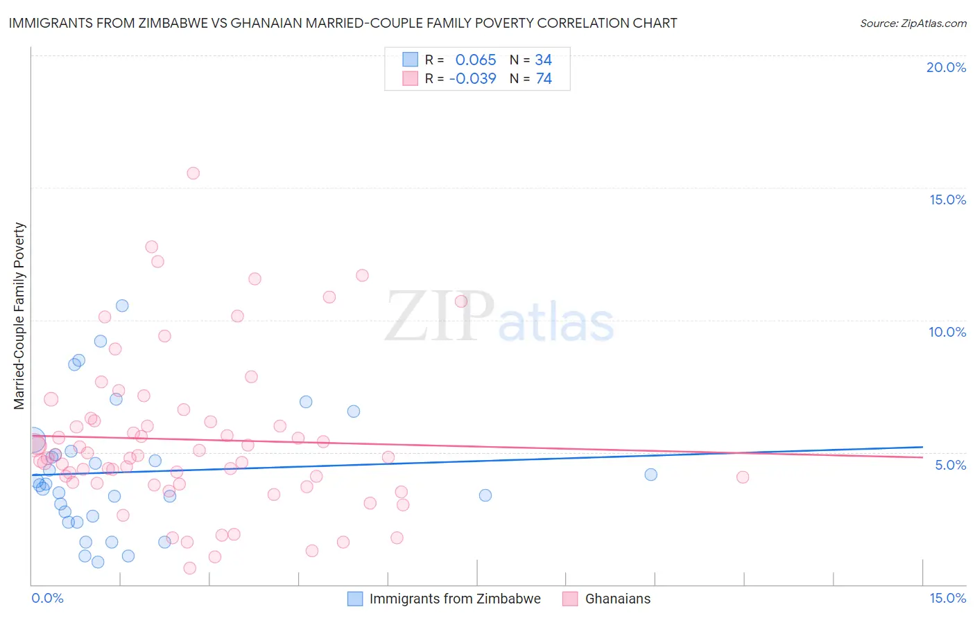 Immigrants from Zimbabwe vs Ghanaian Married-Couple Family Poverty