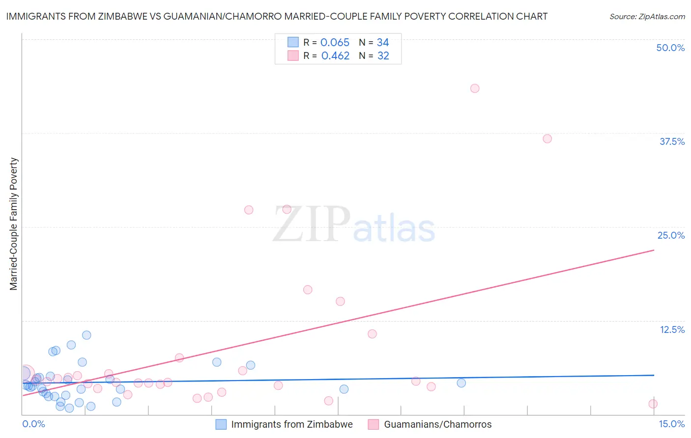 Immigrants from Zimbabwe vs Guamanian/Chamorro Married-Couple Family Poverty