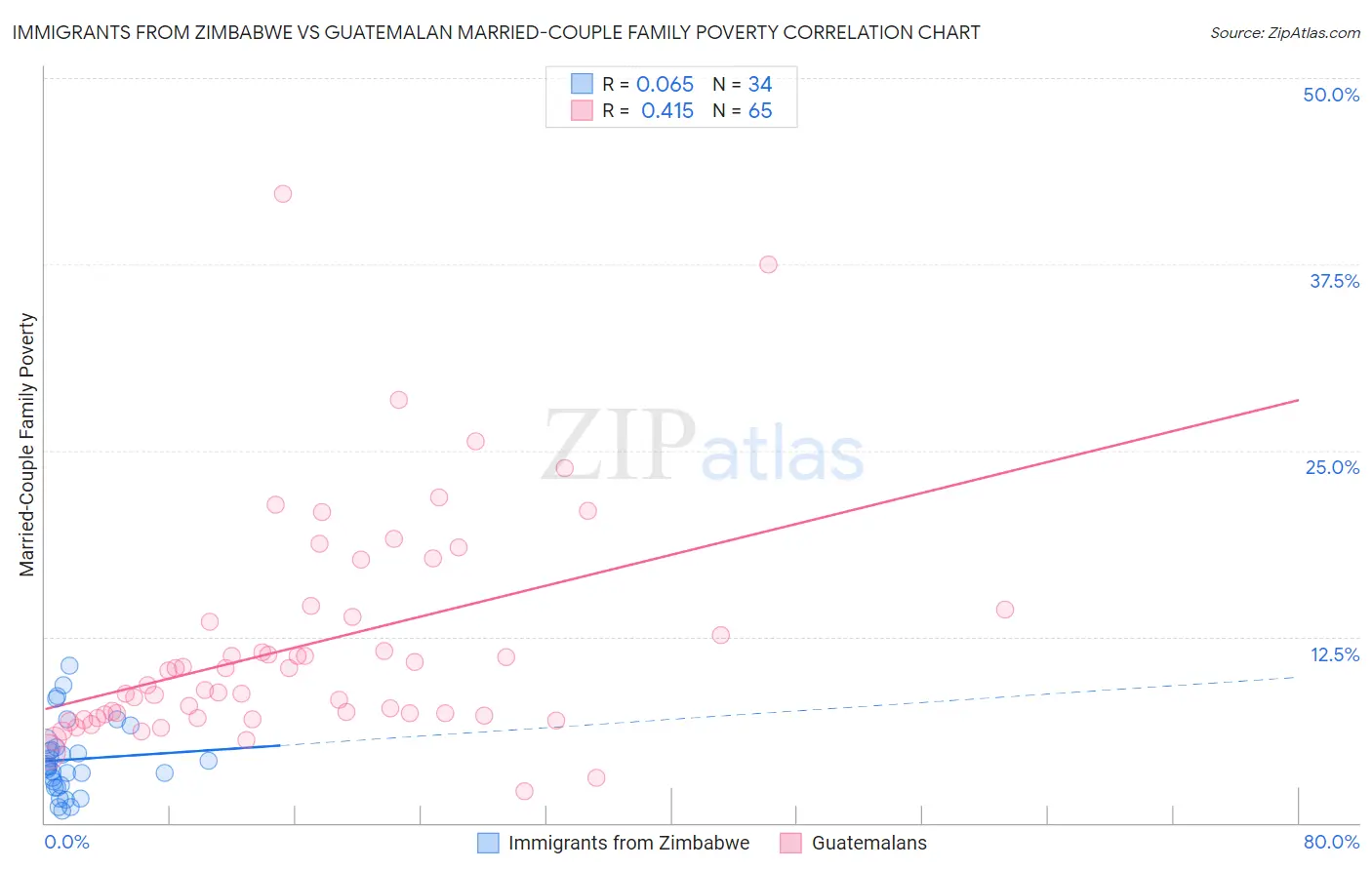 Immigrants from Zimbabwe vs Guatemalan Married-Couple Family Poverty