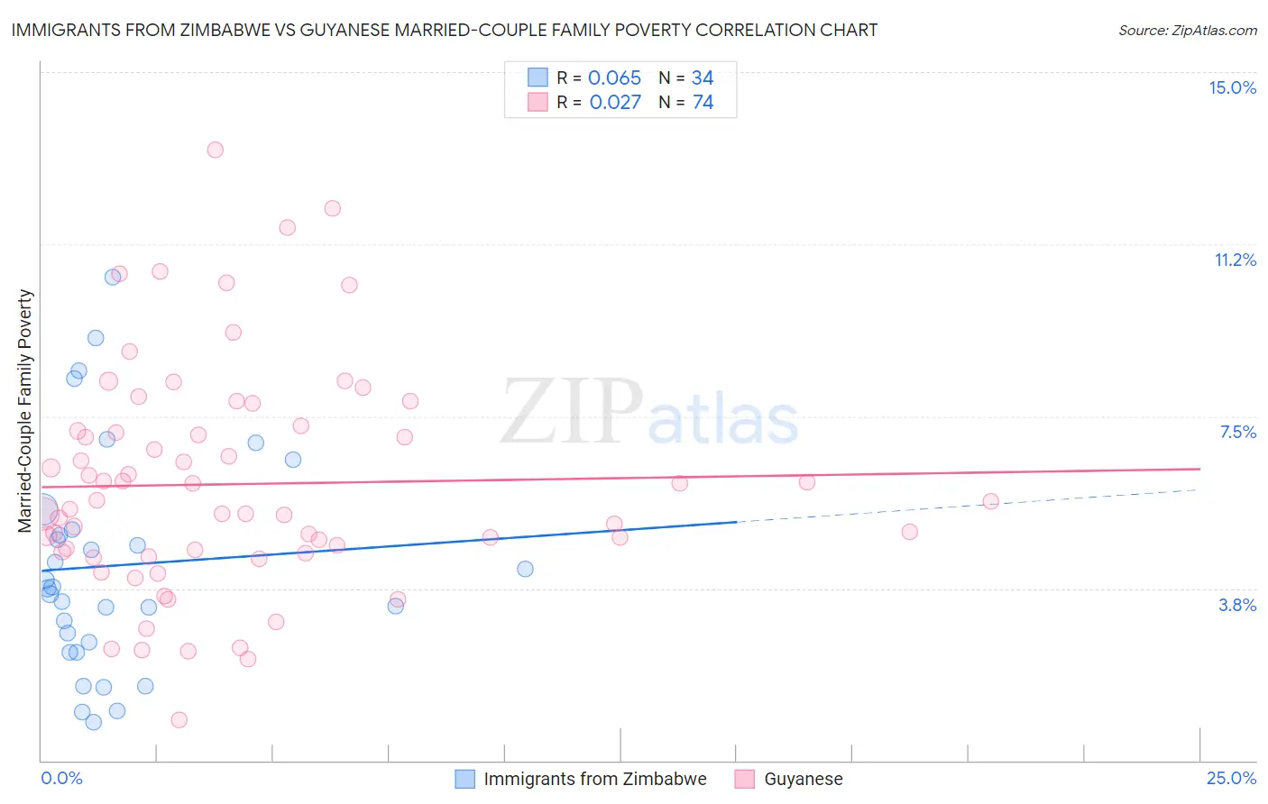 Immigrants from Zimbabwe vs Guyanese Married-Couple Family Poverty