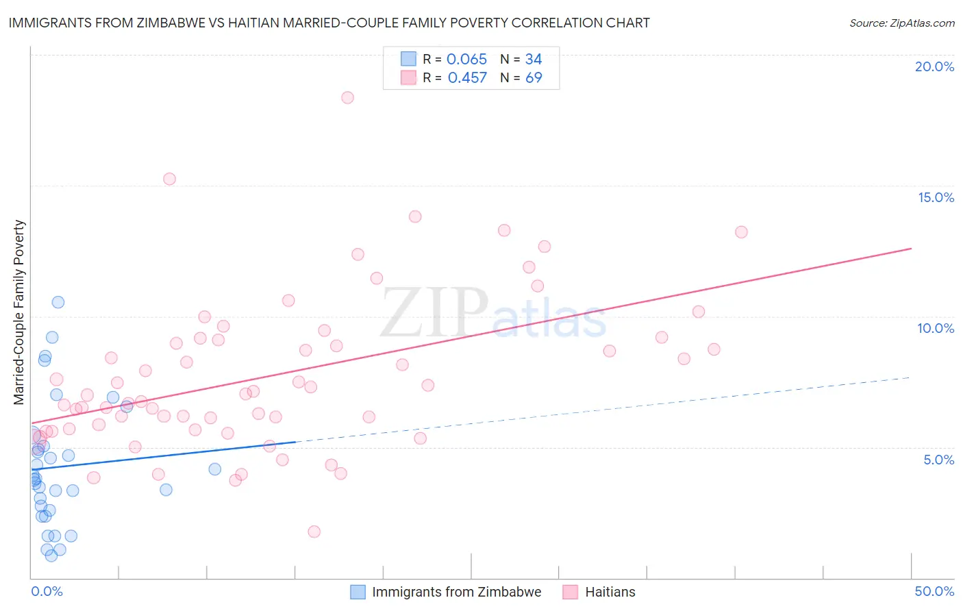 Immigrants from Zimbabwe vs Haitian Married-Couple Family Poverty