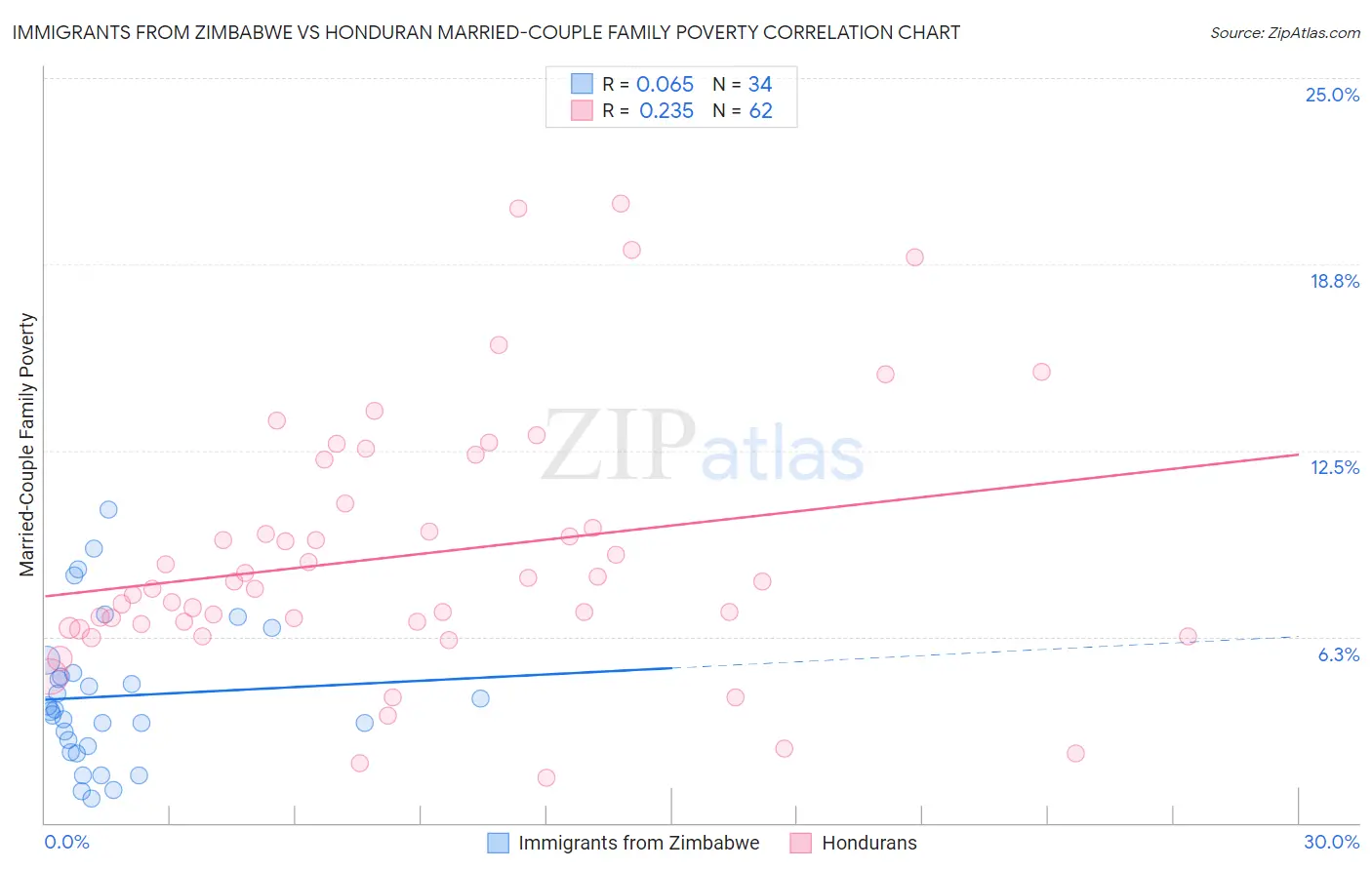 Immigrants from Zimbabwe vs Honduran Married-Couple Family Poverty