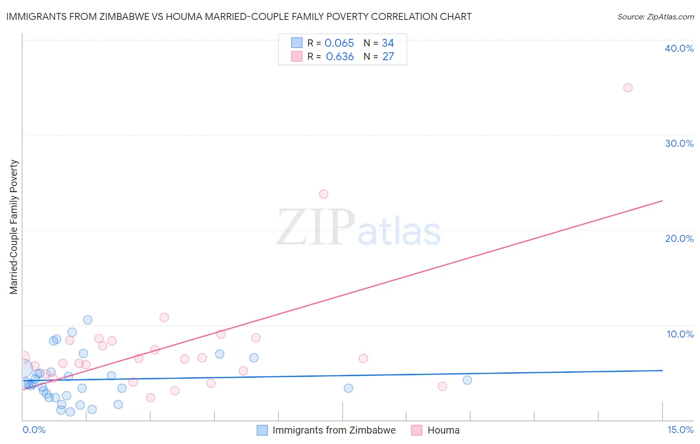 Immigrants from Zimbabwe vs Houma Married-Couple Family Poverty