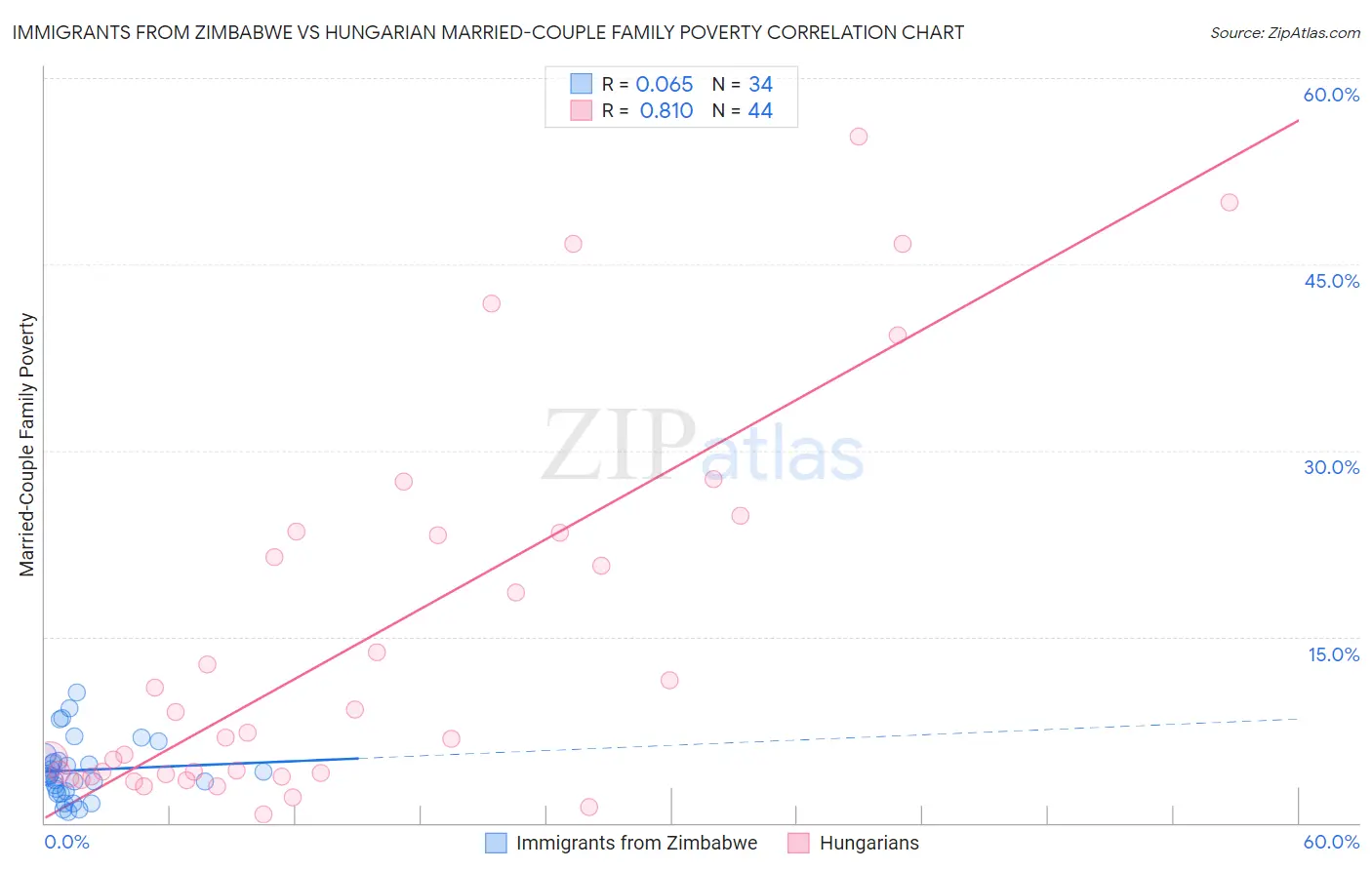 Immigrants from Zimbabwe vs Hungarian Married-Couple Family Poverty