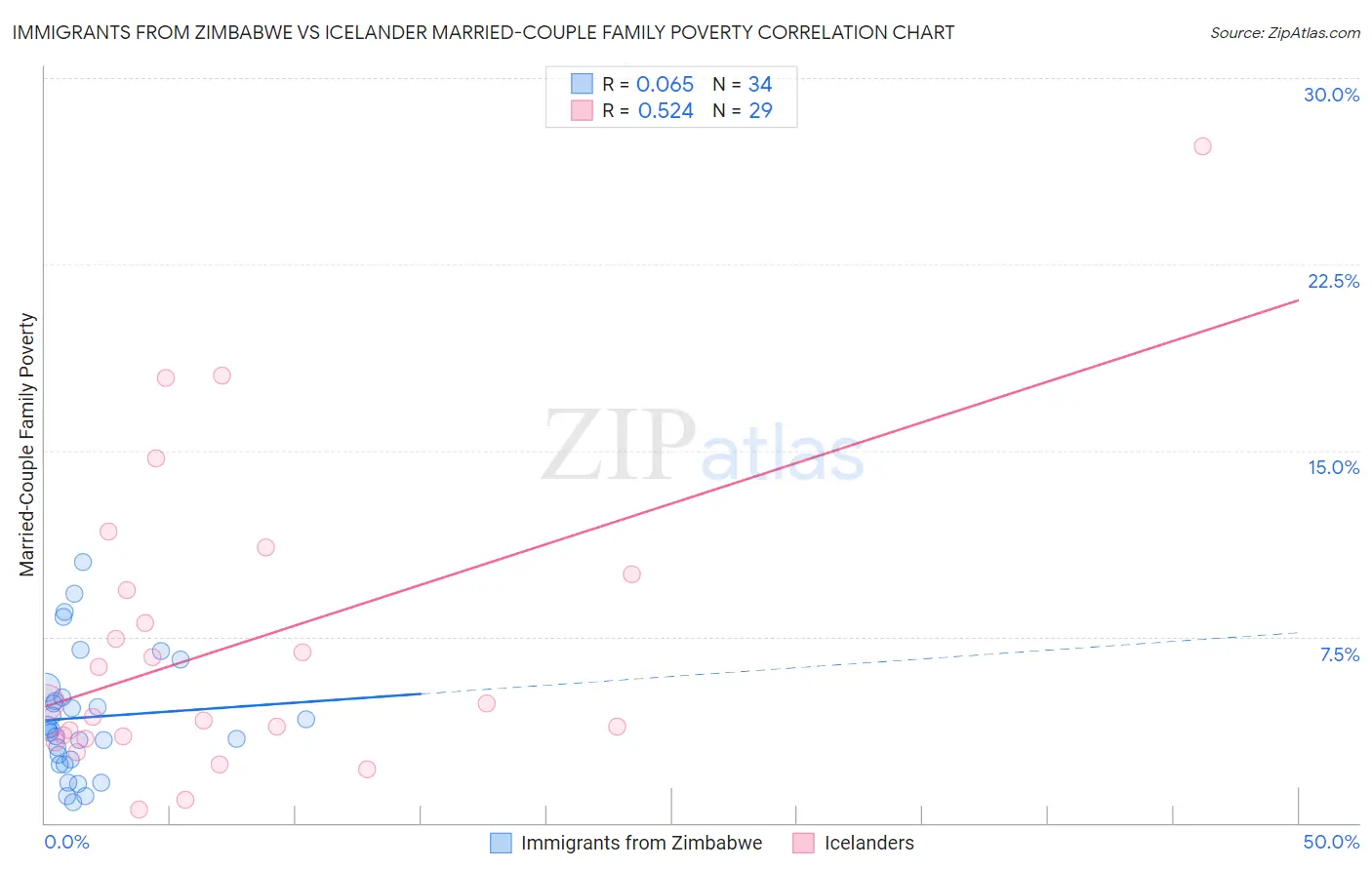 Immigrants from Zimbabwe vs Icelander Married-Couple Family Poverty
