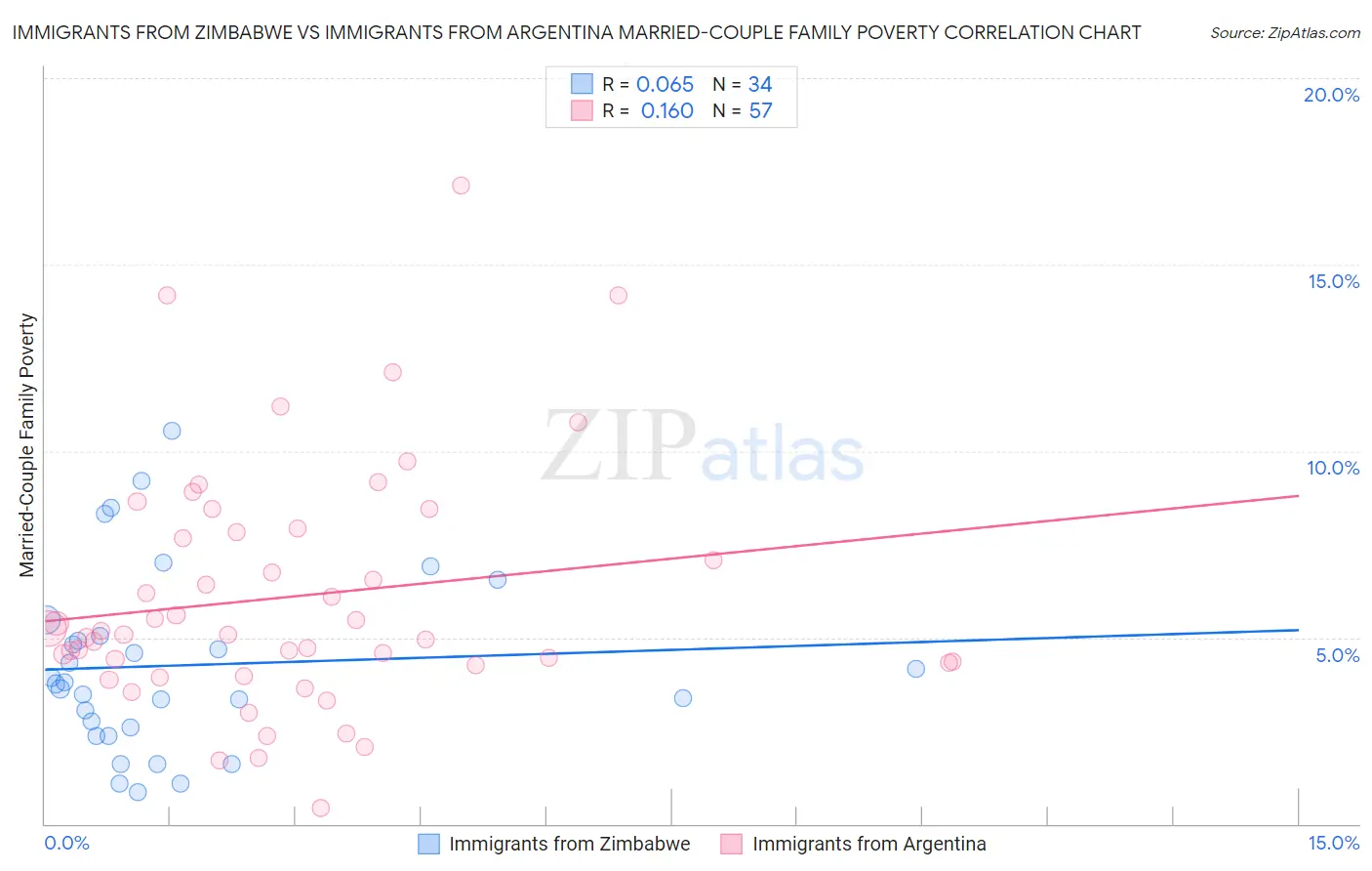 Immigrants from Zimbabwe vs Immigrants from Argentina Married-Couple Family Poverty