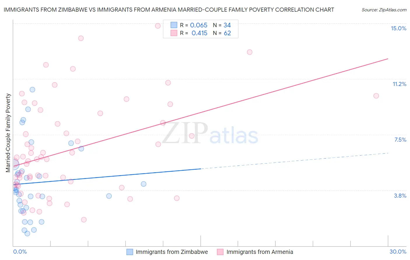 Immigrants from Zimbabwe vs Immigrants from Armenia Married-Couple Family Poverty