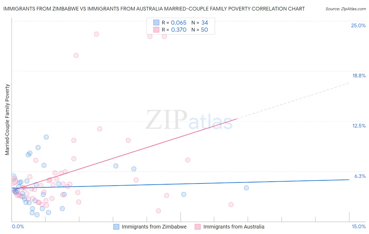 Immigrants from Zimbabwe vs Immigrants from Australia Married-Couple Family Poverty