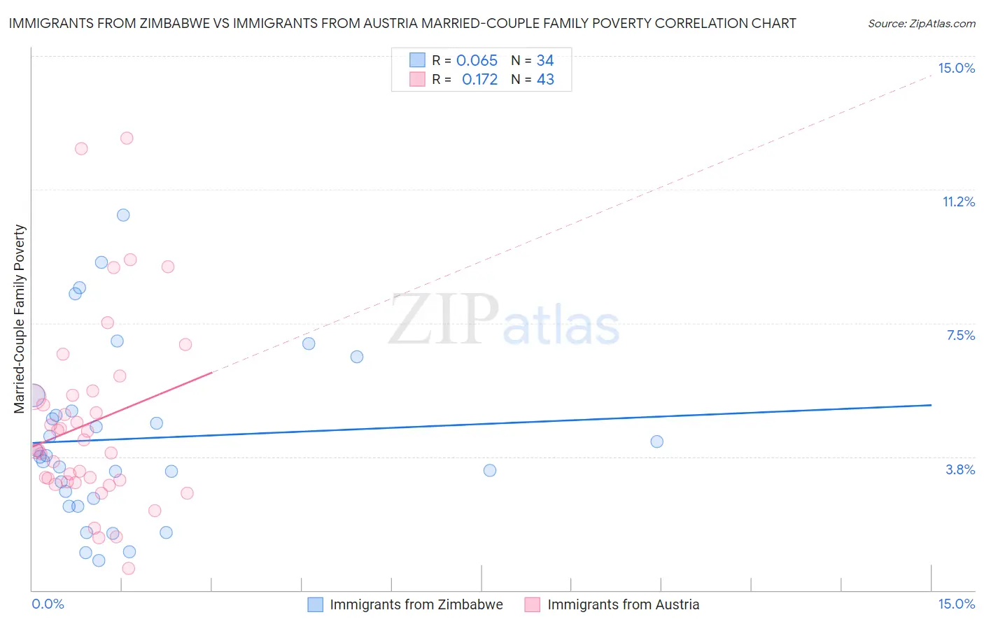 Immigrants from Zimbabwe vs Immigrants from Austria Married-Couple Family Poverty