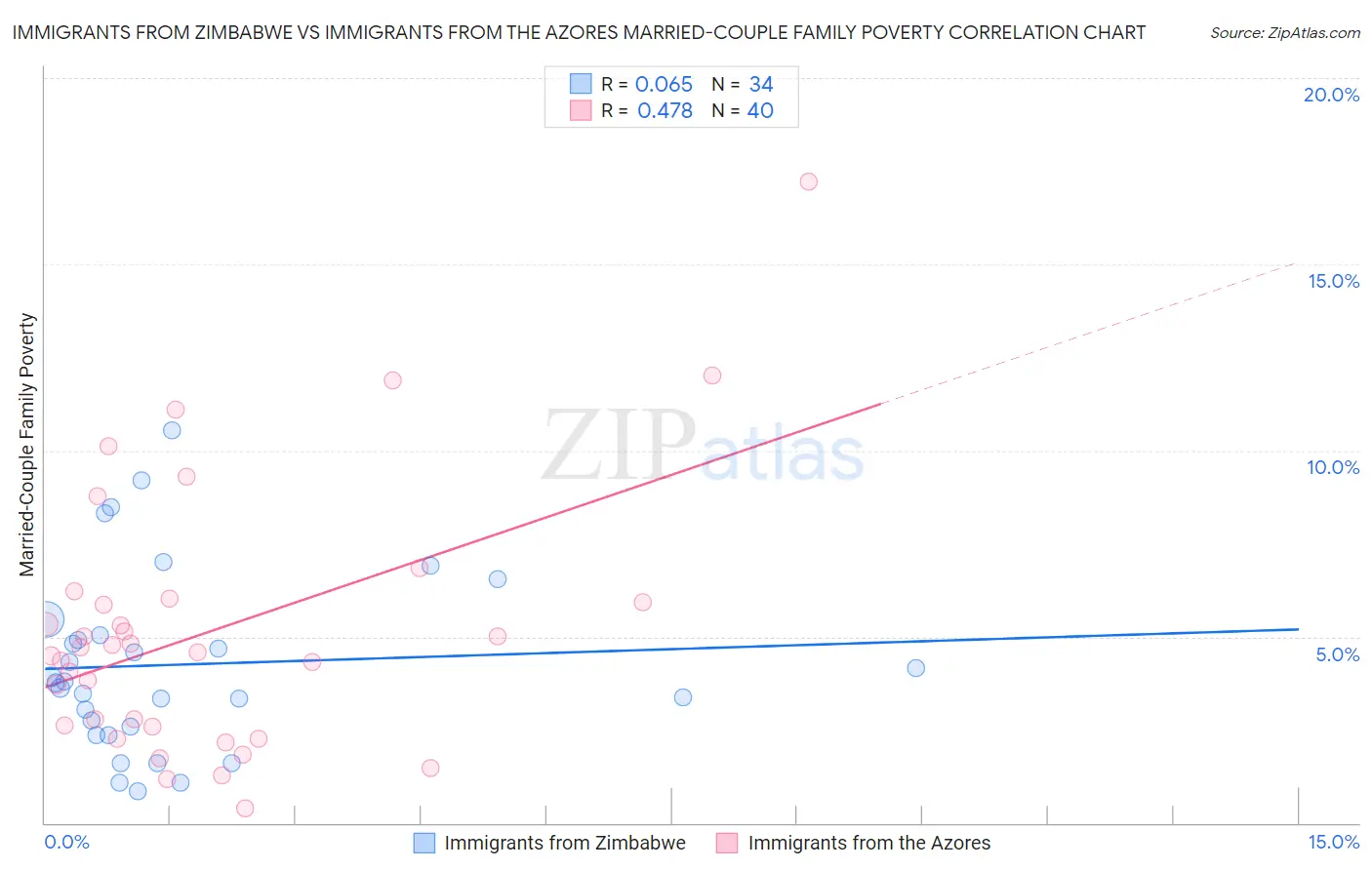 Immigrants from Zimbabwe vs Immigrants from the Azores Married-Couple Family Poverty