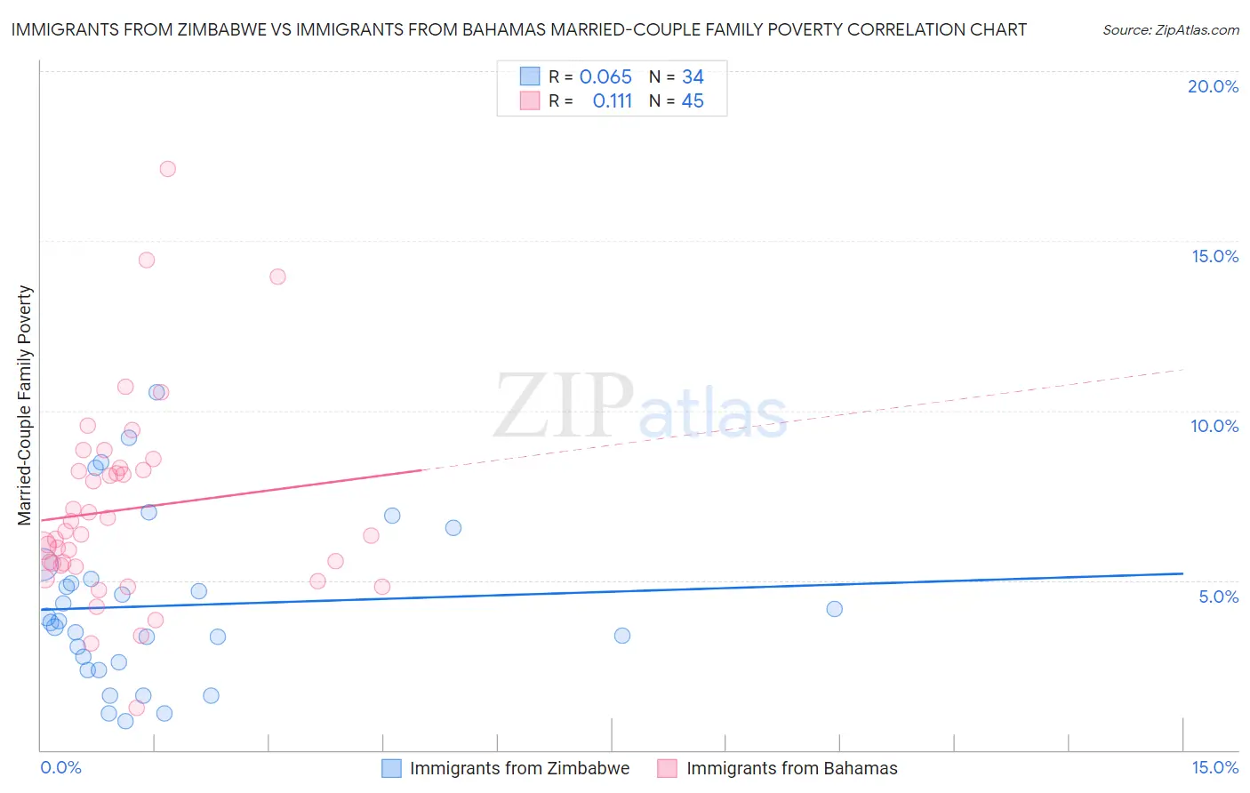 Immigrants from Zimbabwe vs Immigrants from Bahamas Married-Couple Family Poverty