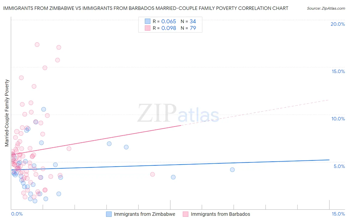 Immigrants from Zimbabwe vs Immigrants from Barbados Married-Couple Family Poverty