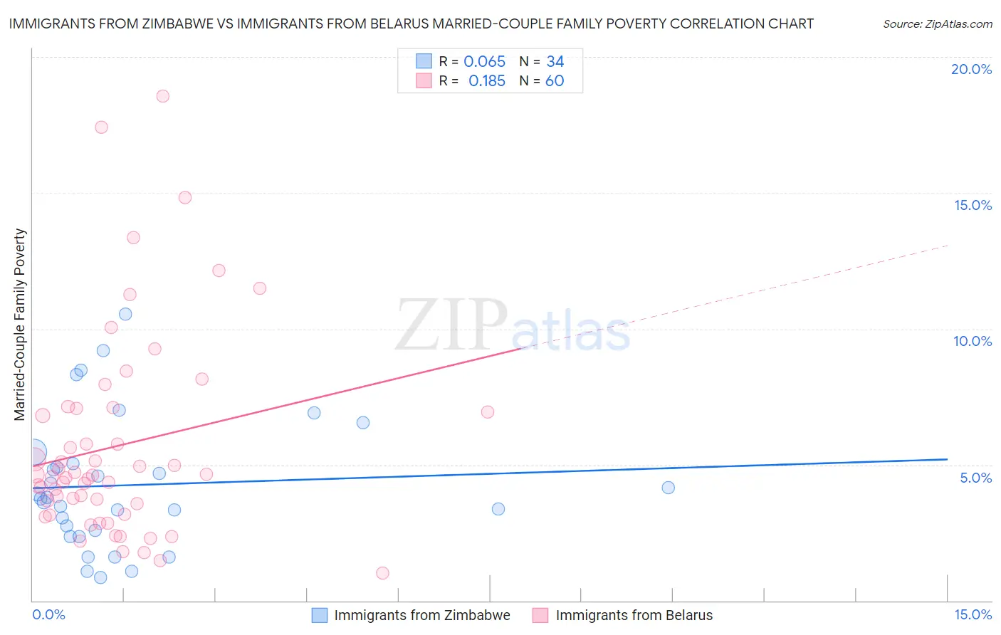 Immigrants from Zimbabwe vs Immigrants from Belarus Married-Couple Family Poverty