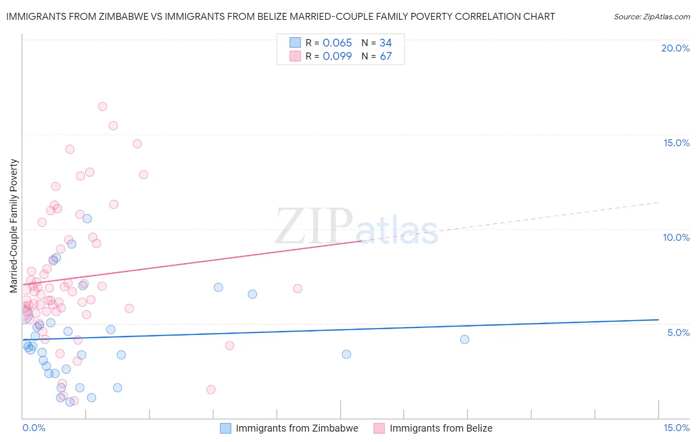 Immigrants from Zimbabwe vs Immigrants from Belize Married-Couple Family Poverty