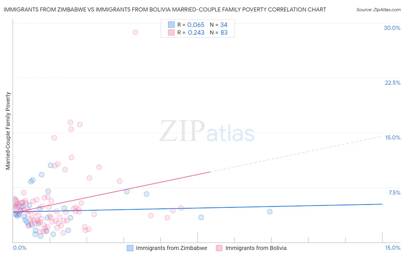 Immigrants from Zimbabwe vs Immigrants from Bolivia Married-Couple Family Poverty