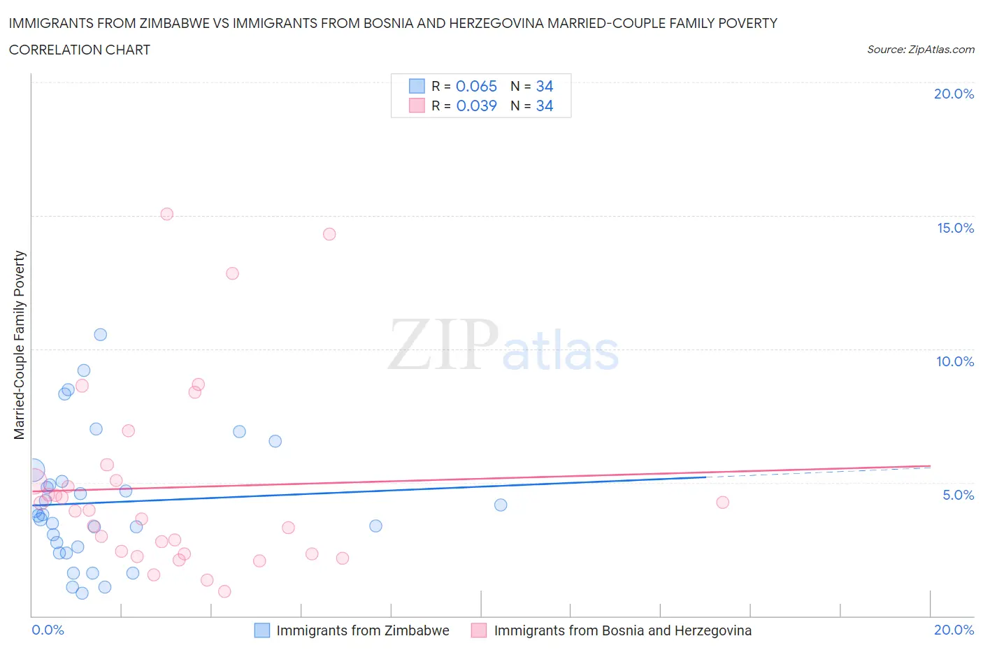Immigrants from Zimbabwe vs Immigrants from Bosnia and Herzegovina Married-Couple Family Poverty