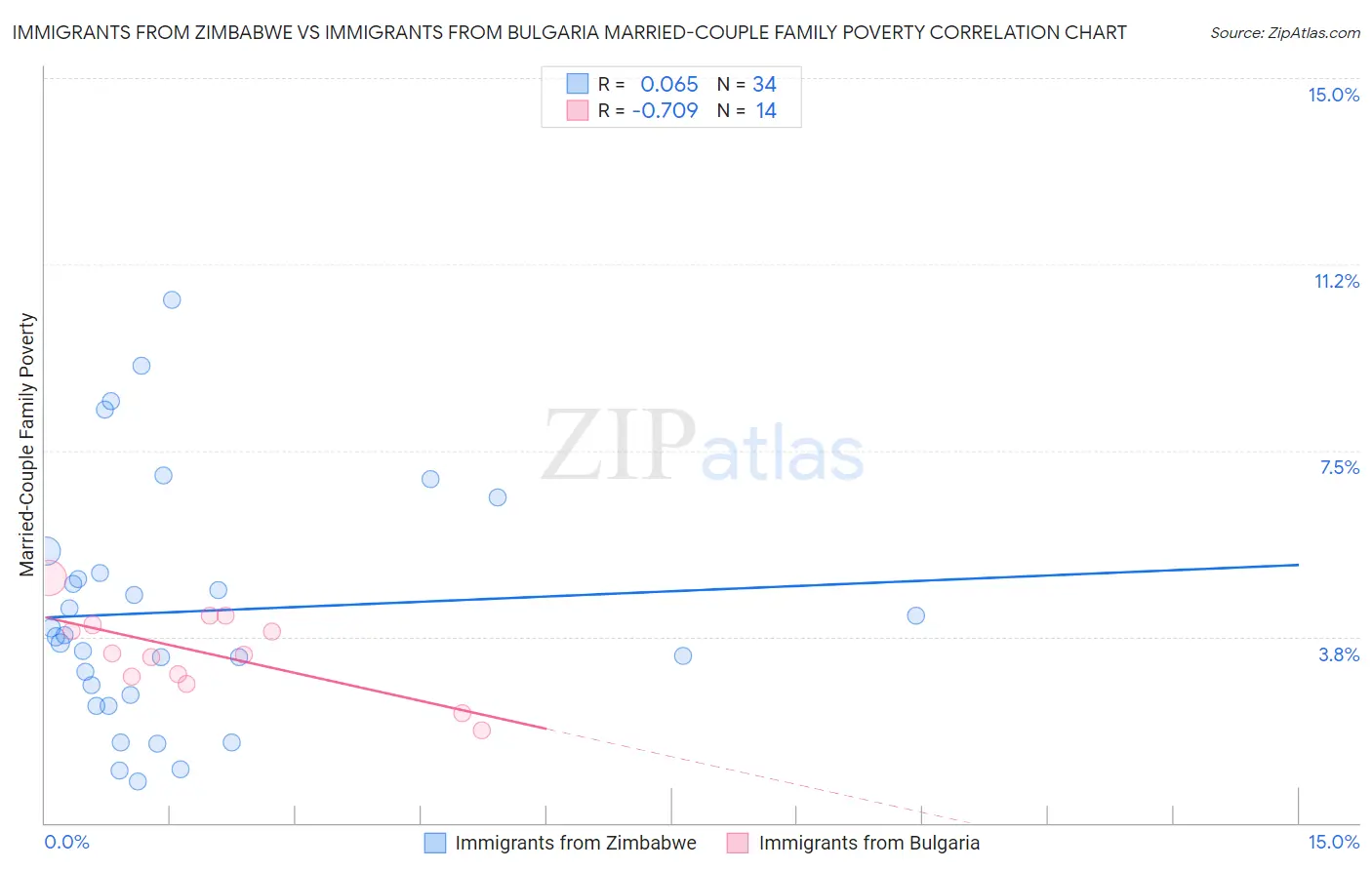 Immigrants from Zimbabwe vs Immigrants from Bulgaria Married-Couple Family Poverty