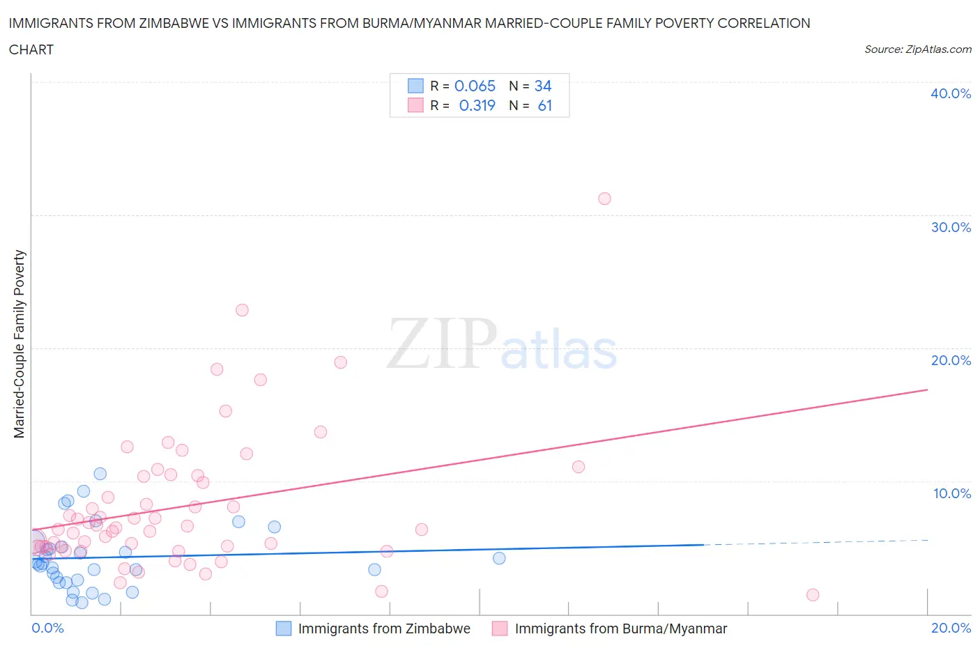 Immigrants from Zimbabwe vs Immigrants from Burma/Myanmar Married-Couple Family Poverty