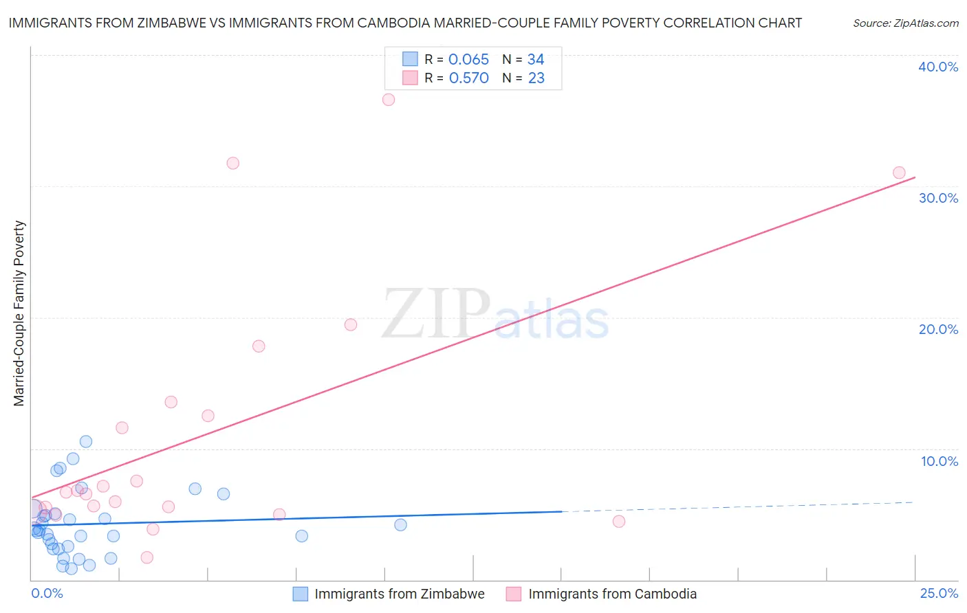 Immigrants from Zimbabwe vs Immigrants from Cambodia Married-Couple Family Poverty