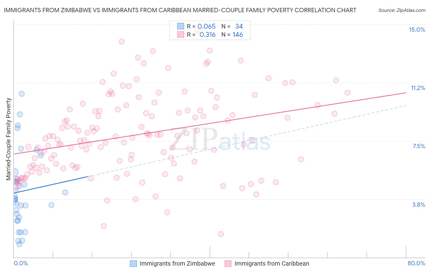 Immigrants from Zimbabwe vs Immigrants from Caribbean Married-Couple Family Poverty
