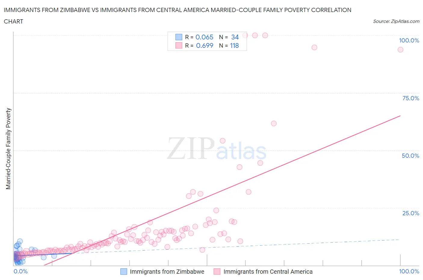 Immigrants from Zimbabwe vs Immigrants from Central America Married-Couple Family Poverty