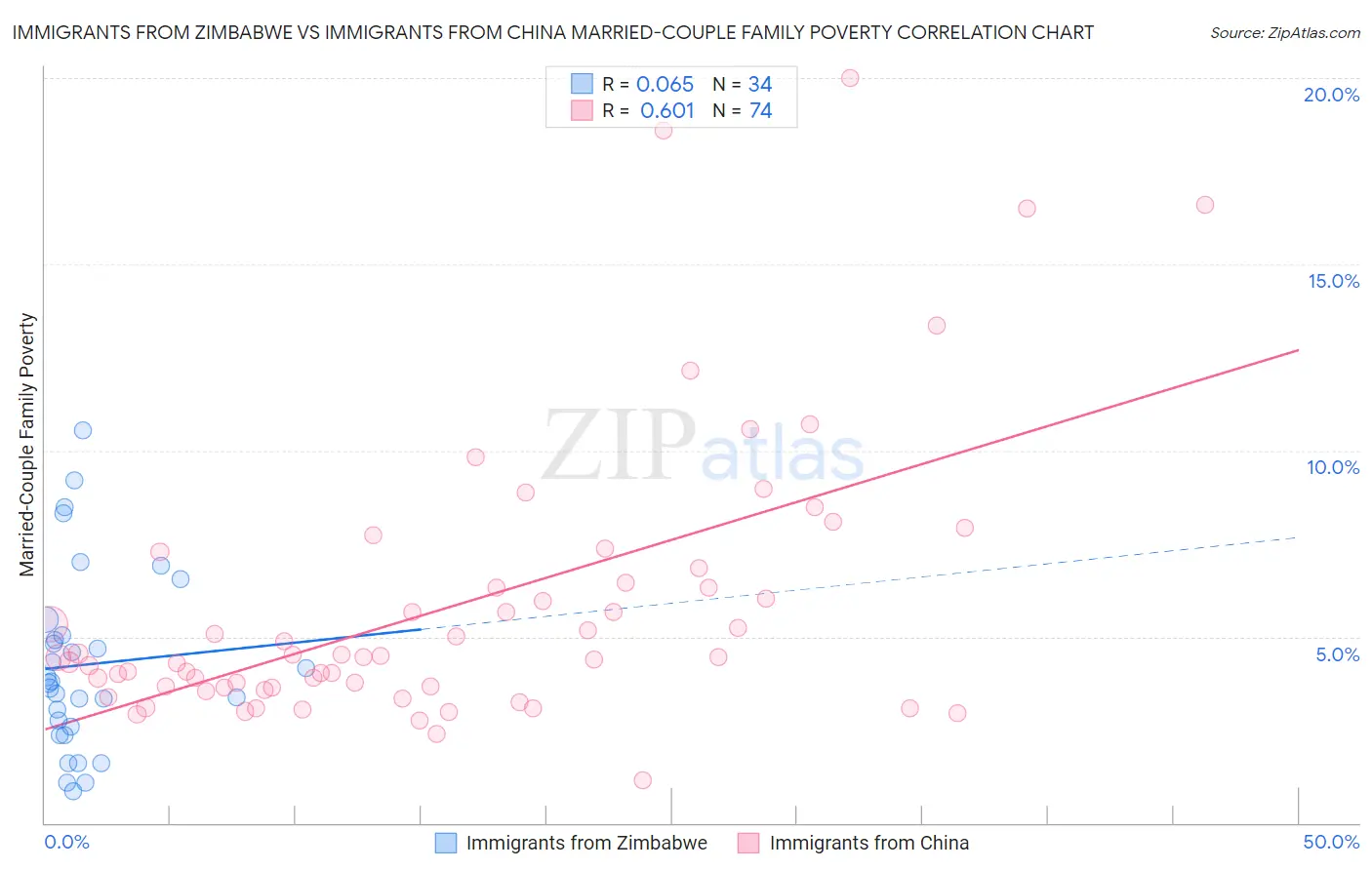 Immigrants from Zimbabwe vs Immigrants from China Married-Couple Family Poverty