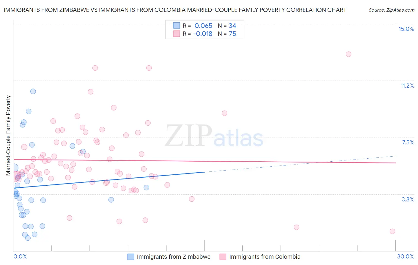 Immigrants from Zimbabwe vs Immigrants from Colombia Married-Couple Family Poverty