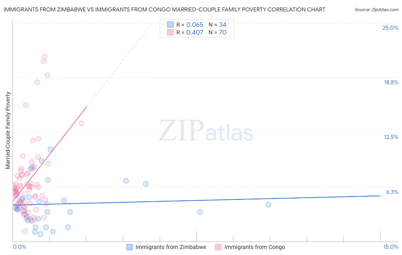 Immigrants from Zimbabwe vs Immigrants from Congo Married-Couple Family Poverty